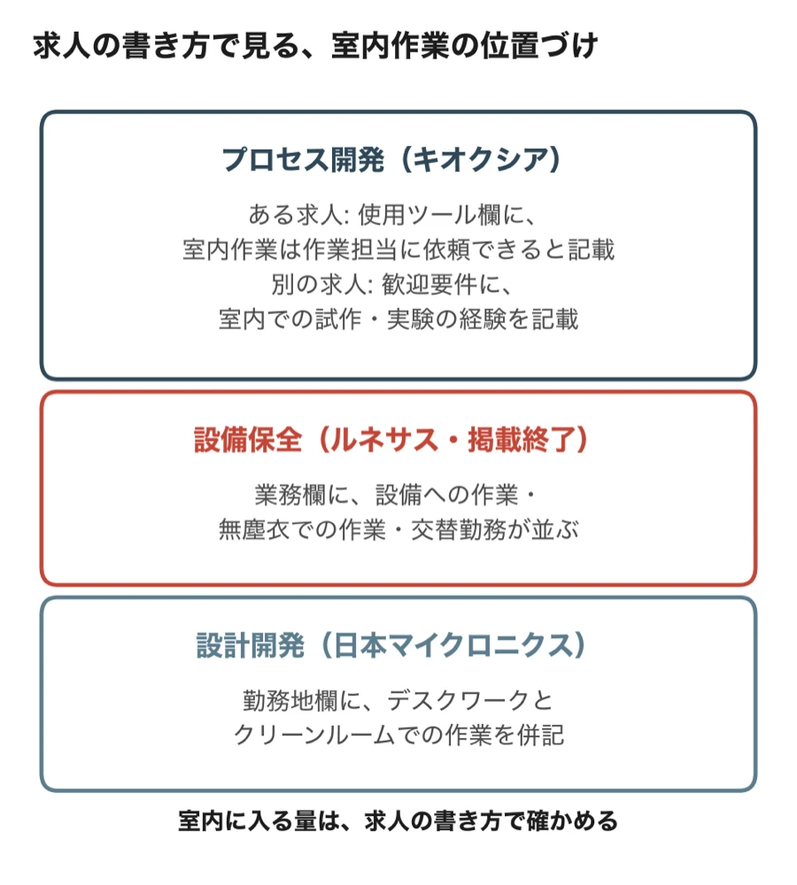 求人の書き方で見る室内作業の位置づけ(プロセス開発は求人によって作業担当に依頼できる記載と試作・実験の経験を歓迎する記載に分かれる/設備保全は設備への作業と無塵衣での作業と交替勤務が並ぶ/設計開発はデスクワークとクリーンルームでの作業を併記)