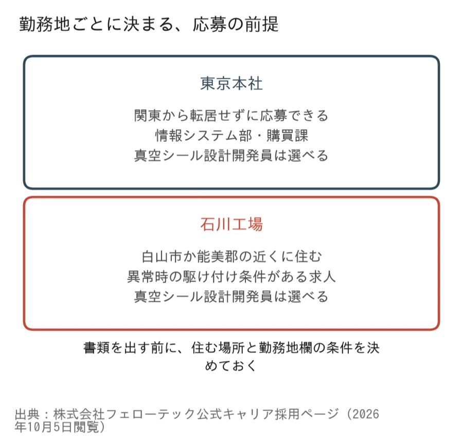 東京本社と石川工場で、応募の前提が違うことの対比