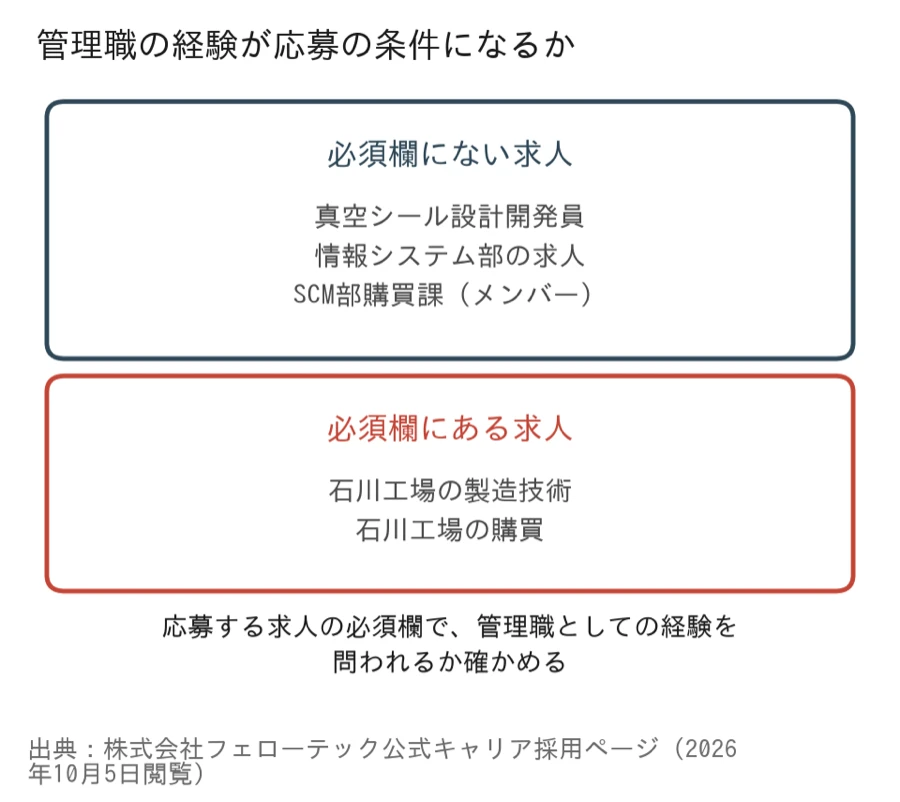 管理職の経験が必須欄にある求人と、ない求人の区分