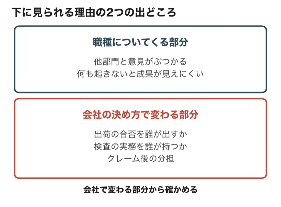 下に見られる理由を、職種についてくる部分（他部門と意見がぶつかる・何も起きないと成果が見えにくい）と、会社の決め方で変わる部分（出荷の合否を誰が出すか・検査の実務を誰が持つか・クレーム後の分担）に分けて示した図
