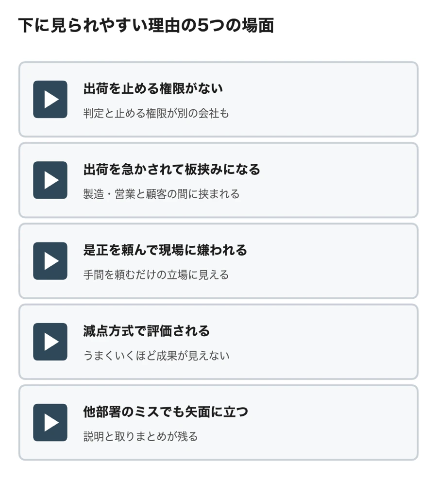 下に見られやすい理由として、出荷を止める権限がない、出荷を急かされて板挟みになる、是正を頼んで嫌われる、減点方式で評価される、他部署のミスでもクレームの矢面に立つの5つの場面を並べた図