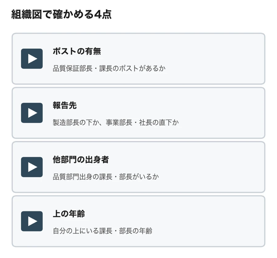 組織図で確かめる4点（品質保証部長・課長のポストの有無／品質部門の報告先／品質部門出身の課長・部長が他部門にいるか／自分の上にいる課長・部長の年齢）