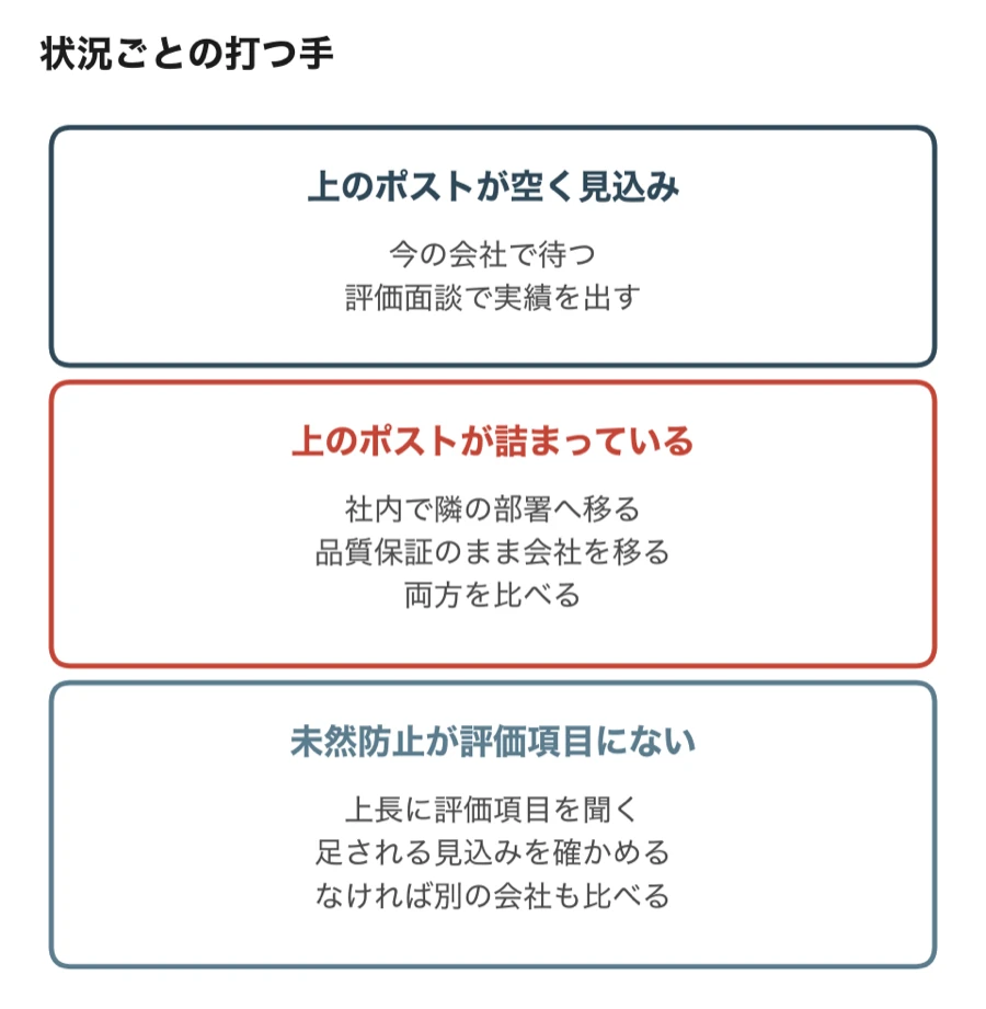 状況ごとの打つ手（上のポストが空く見込みなら今の会社で待ち評価面談で実績を出す／詰まっていれば社内で隣の部署へ移る案と会社を移る案を比べる／未然防止が評価項目になければ上長に聞き見込みがなければ別の会社も比べる）