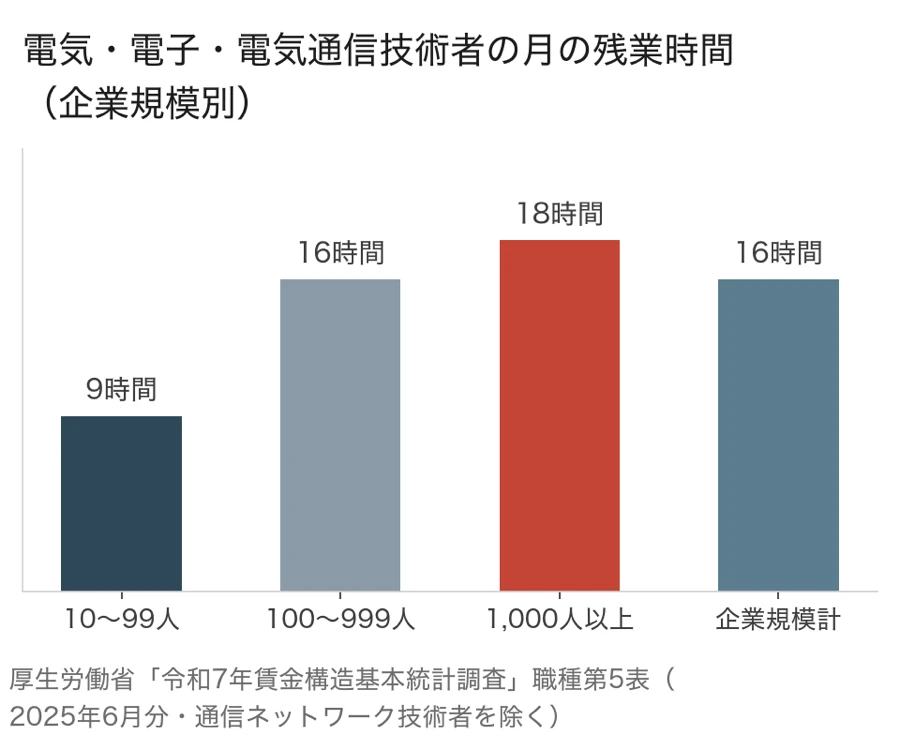 電気・電子・電気通信技術者の月の残業時間(企業規模別):10〜99人9時間、100〜999人16時間、1,000人以上18時間、企業規模計16時間