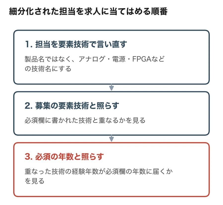 細分化された担当を求人に当てはめる順番(担当を要素技術で言い直す→募集の要素技術と照らす→必須の年数と照らす)