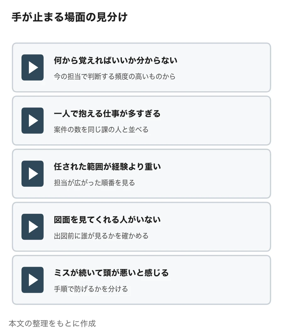 手が止まる場面の見分け（何から覚えればいいか分からない／一人で抱える仕事が多すぎる／任された範囲が経験より重い／図面を見てくれる人がいない／ミスが続いて頭が悪いと感じる）と、それぞれで確かめること