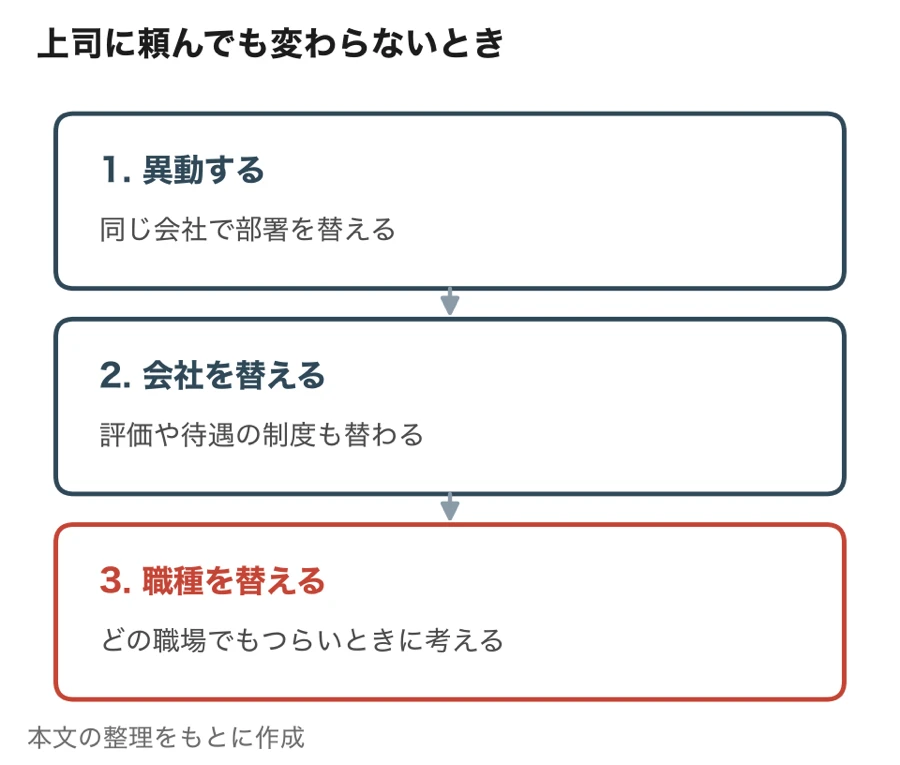上司に頼んでも変わらないときの選択肢（異動する／会社を替える／職種を替える）を範囲の狭い順に並べた図