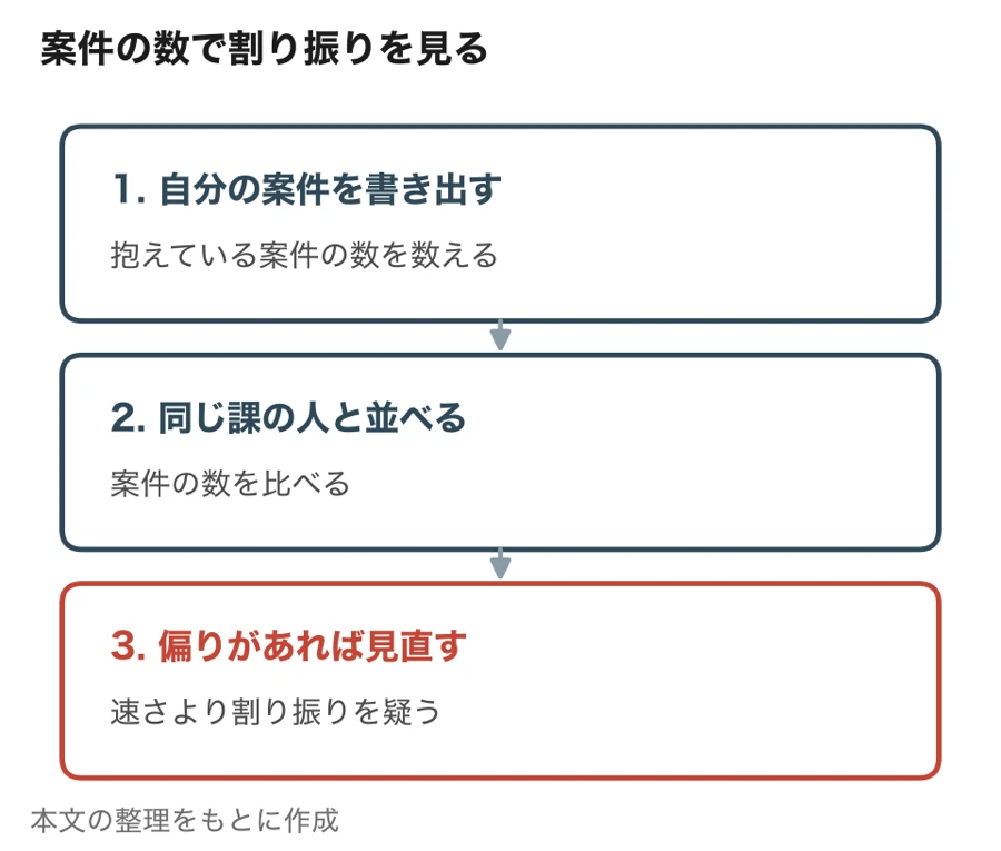 案件の数で割り振りを見る手順（自分の案件を書き出す／同じ課の人と並べる／偏りがあれば見直す）