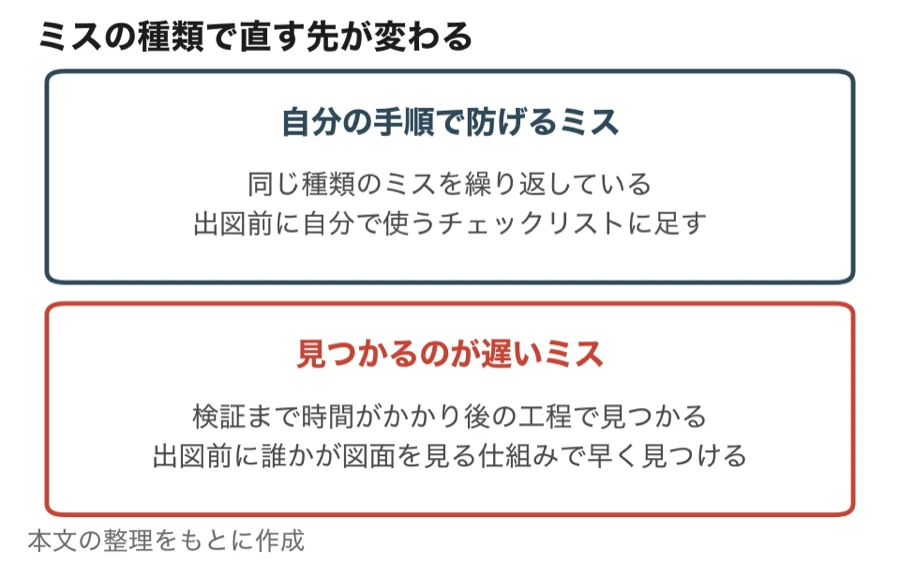 ミスの種類で直す先が変わる（自分の手順で防げるミスはチェックリストに足す／見つかるのが遅いミスは出図前に誰かが図面を見る仕組みで早く見つける）