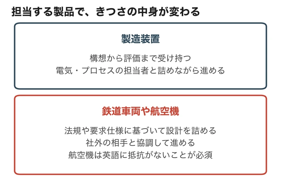製造装置と、鉄道車両や航空機の設計で、きつさの中身を比べたカード