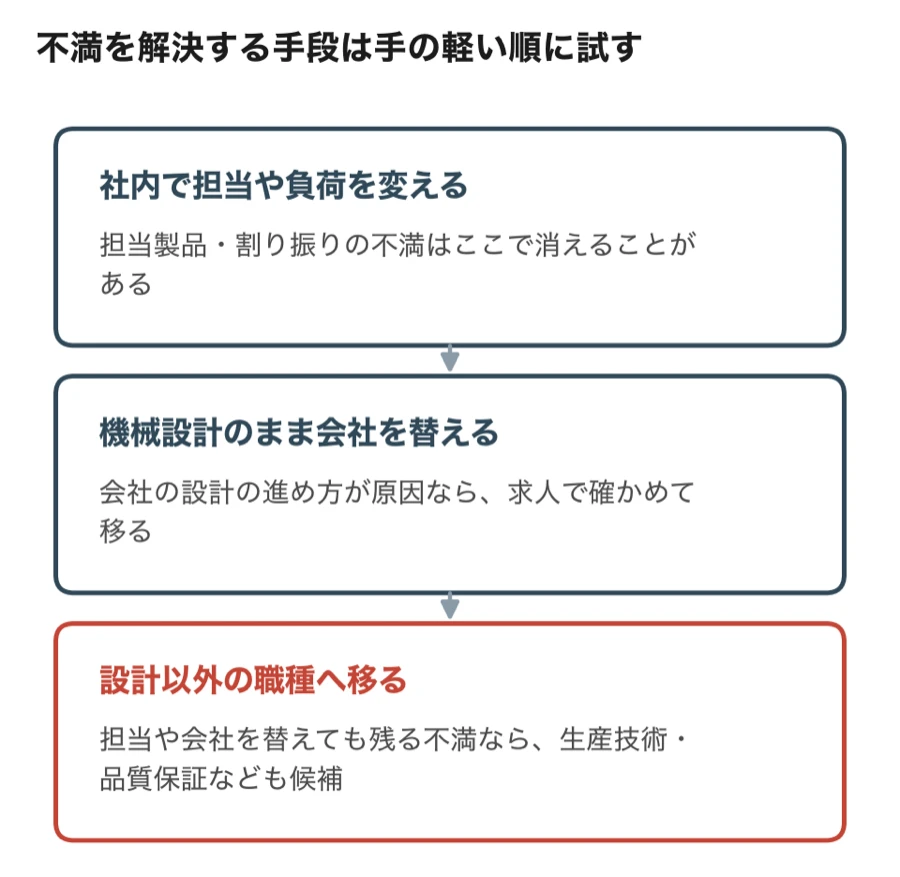 社内で担当を替える、機械設計のまま会社を替える、設計以外の職種へ移る、の順に試す流れ図