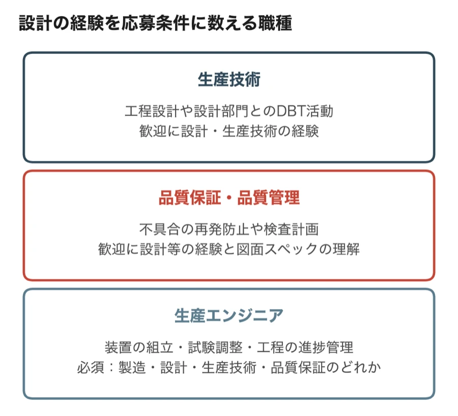 生産技術・品質保証・生産エンジニアの求人が設計の経験をどう応募条件に数えているかの比較