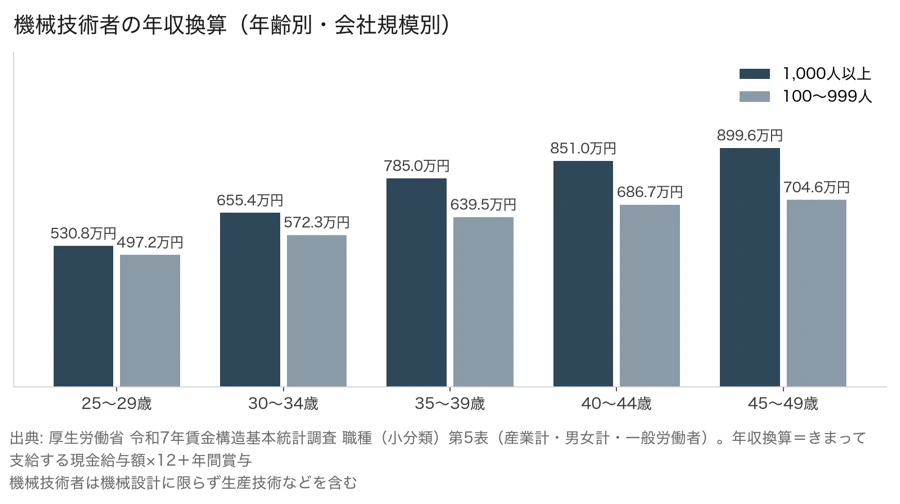 機械技術者の年収換算を年齢別に、従業員1,000人以上と100〜999人で比べた棒グラフ