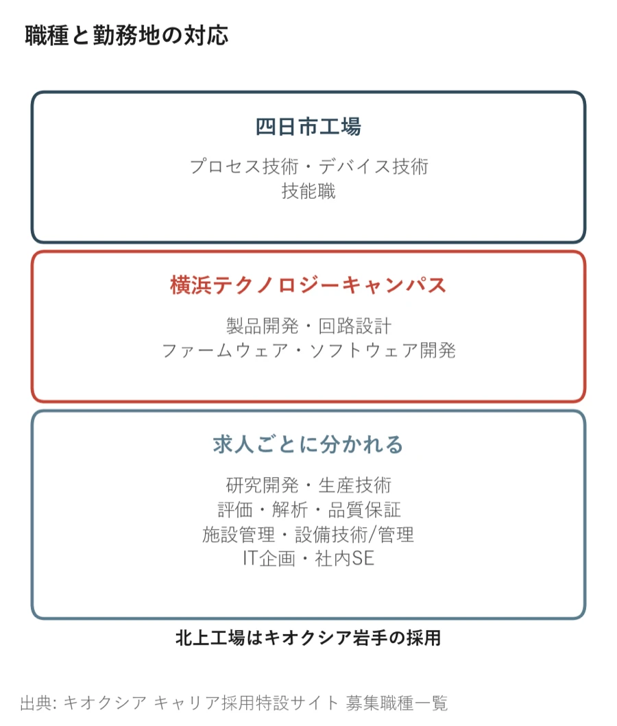 職種ごとの勤務地を、四日市工場・横浜テクノロジーキャンパス・求人ごとに分かれる職種に分けた図