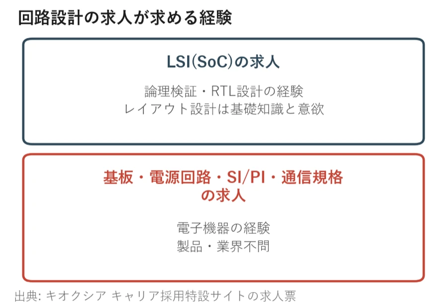 回路設計の求人を、LSIの求人と基板・電源回路・通信規格の求人に分けた図