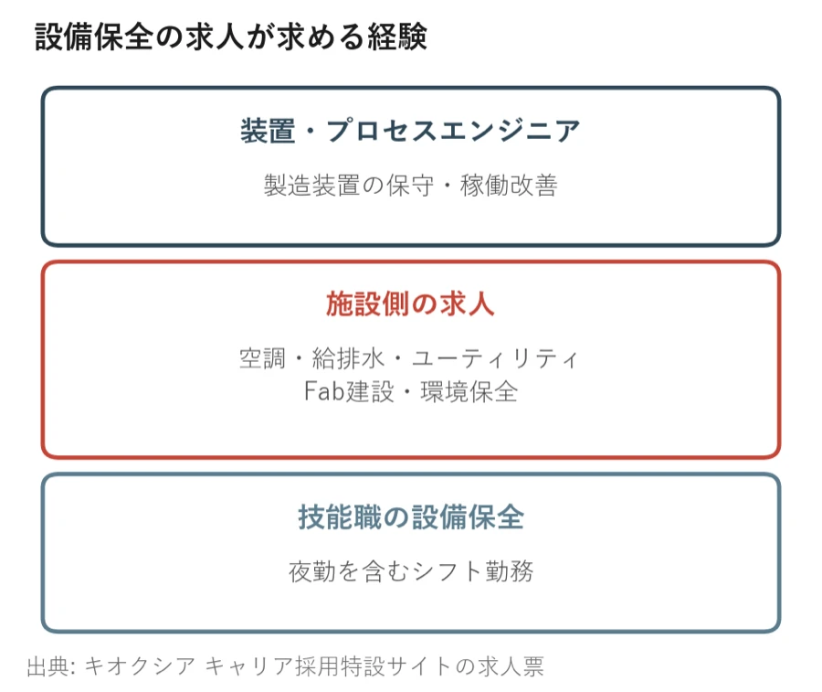 設備保全の求人を、装置・プロセスエンジニア、施設側の求人、技能職の設備保全に分けた図