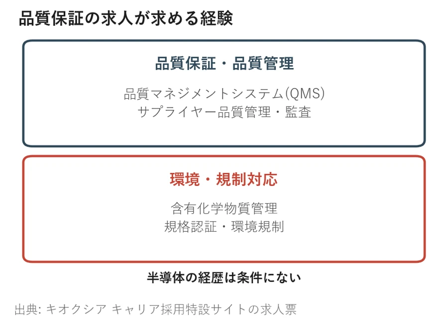 品質保証の求人を、品質保証・品質管理と環境・規制対応に分けた図