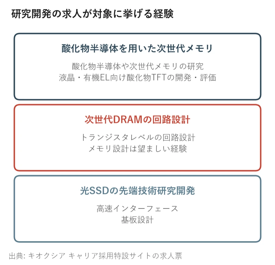 研究開発の求人3件が対象に挙げる経験を並べた図