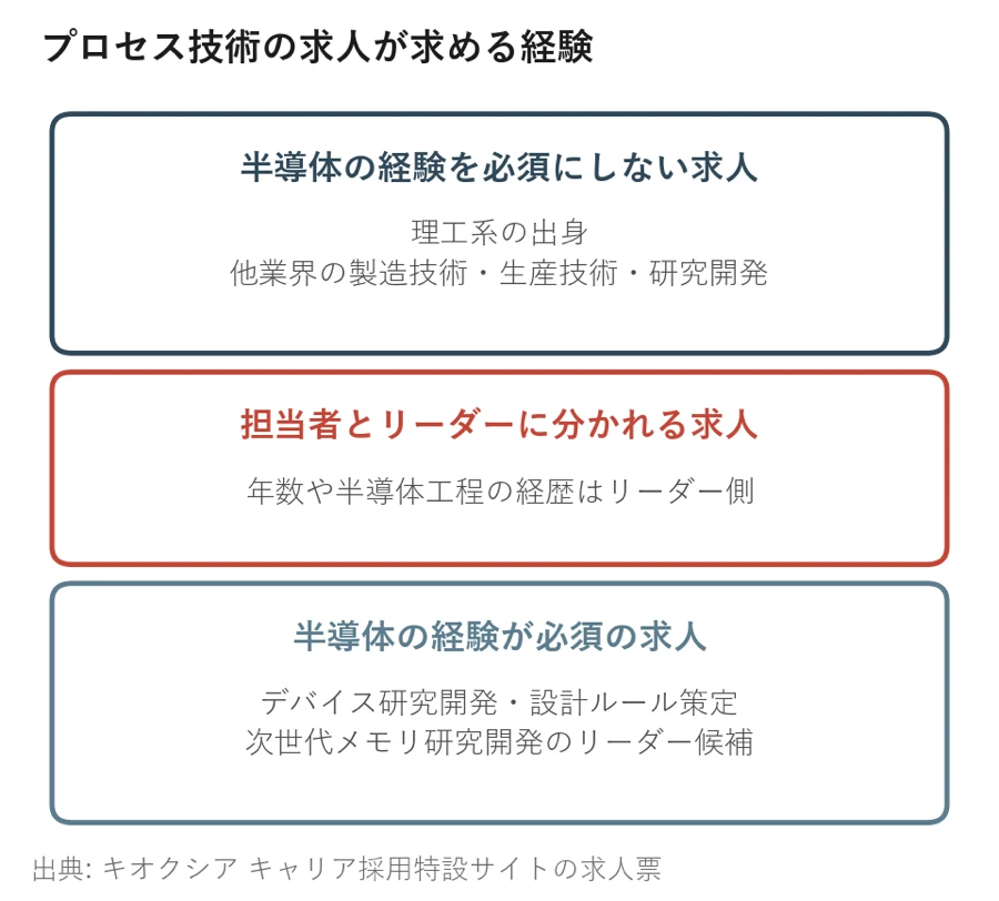 プロセス技術の求人を、半導体の経験を必須にしない求人・担当者とリーダーに分かれる求人・半導体の経験が必須の求人に分けた図