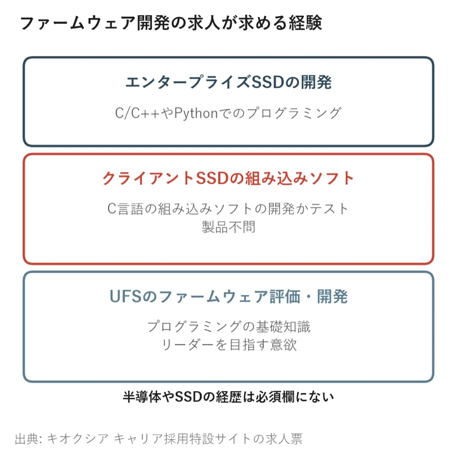 ファームウェア開発の求人3件が求める経験を並べた図
