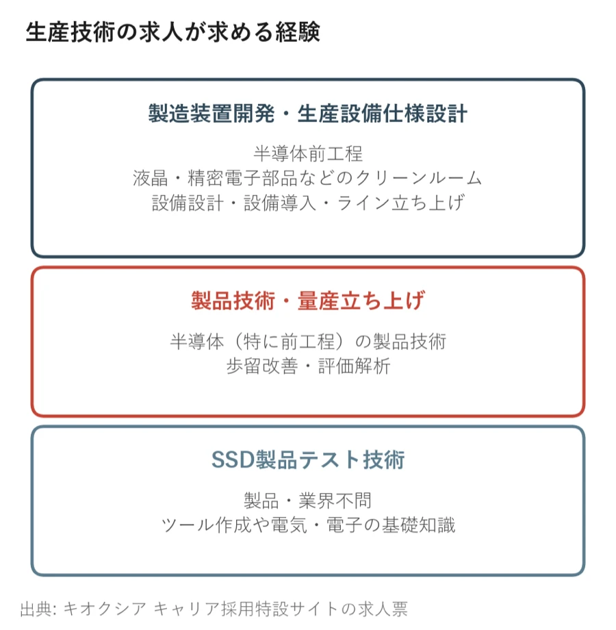 生産技術の求人3件が求める経験を並べた図