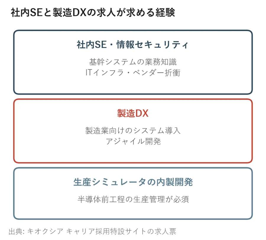 社内SEと製造DXの求人が求める経験を並べた図