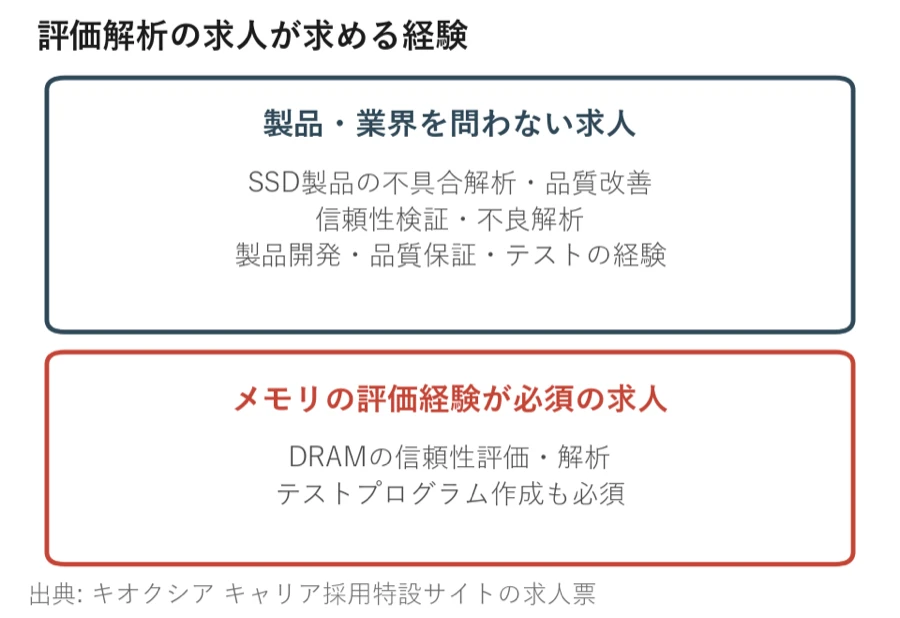 評価解析の求人を、製品・業界を問わない求人とメモリの評価経験が必須の求人に分けた図
