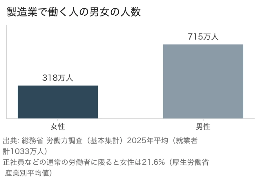 製造業で働く人の男女の人数（女性318万人・男性715万人。正社員などの通常の労働者に限ると女性は21.6%）