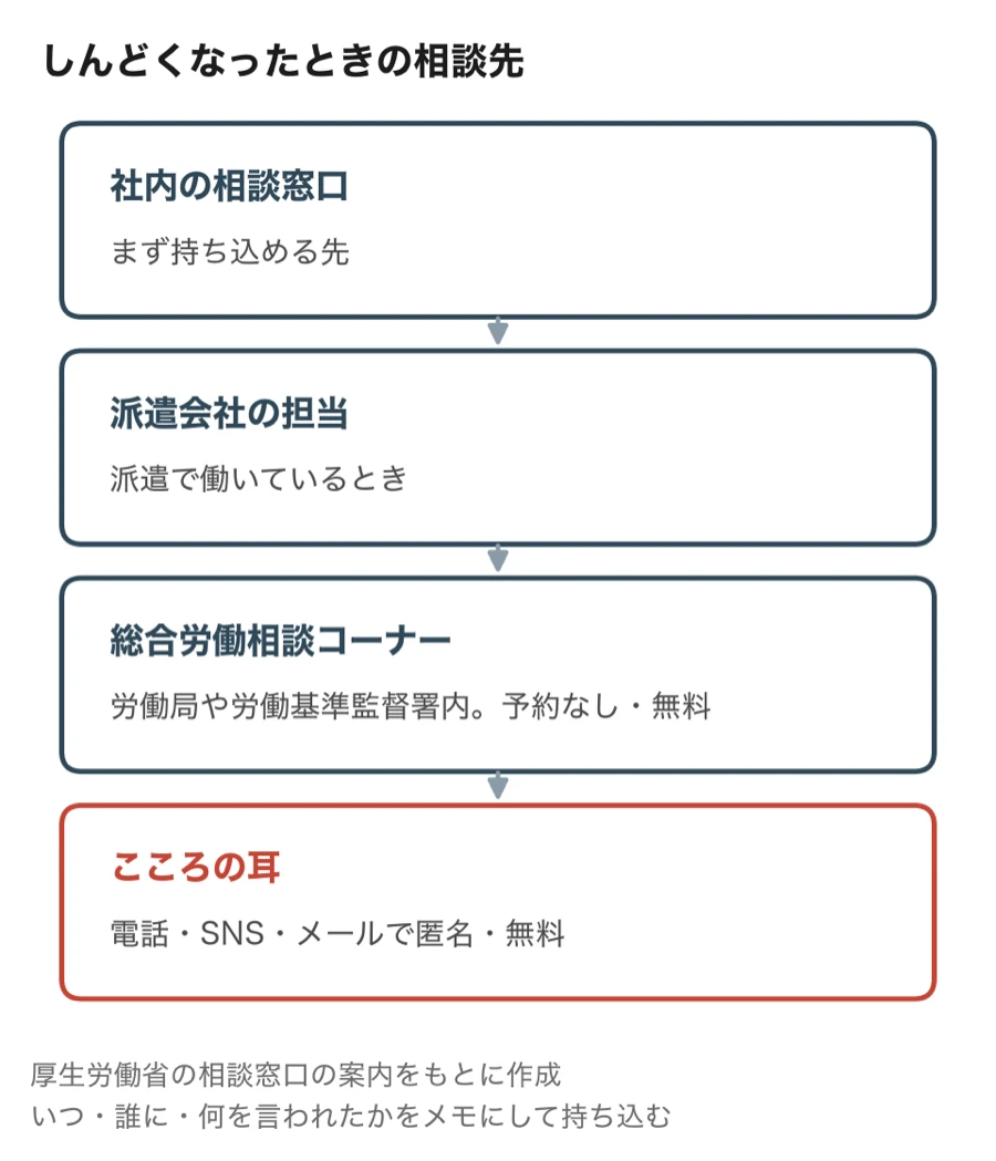 しんどくなったときの相談先（社内の相談窓口／派遣会社の担当／総合労働相談コーナー（労働局や労働基準監督署内・予約なし・無料）／こころの耳（電話・SNS・メールで匿名・無料））