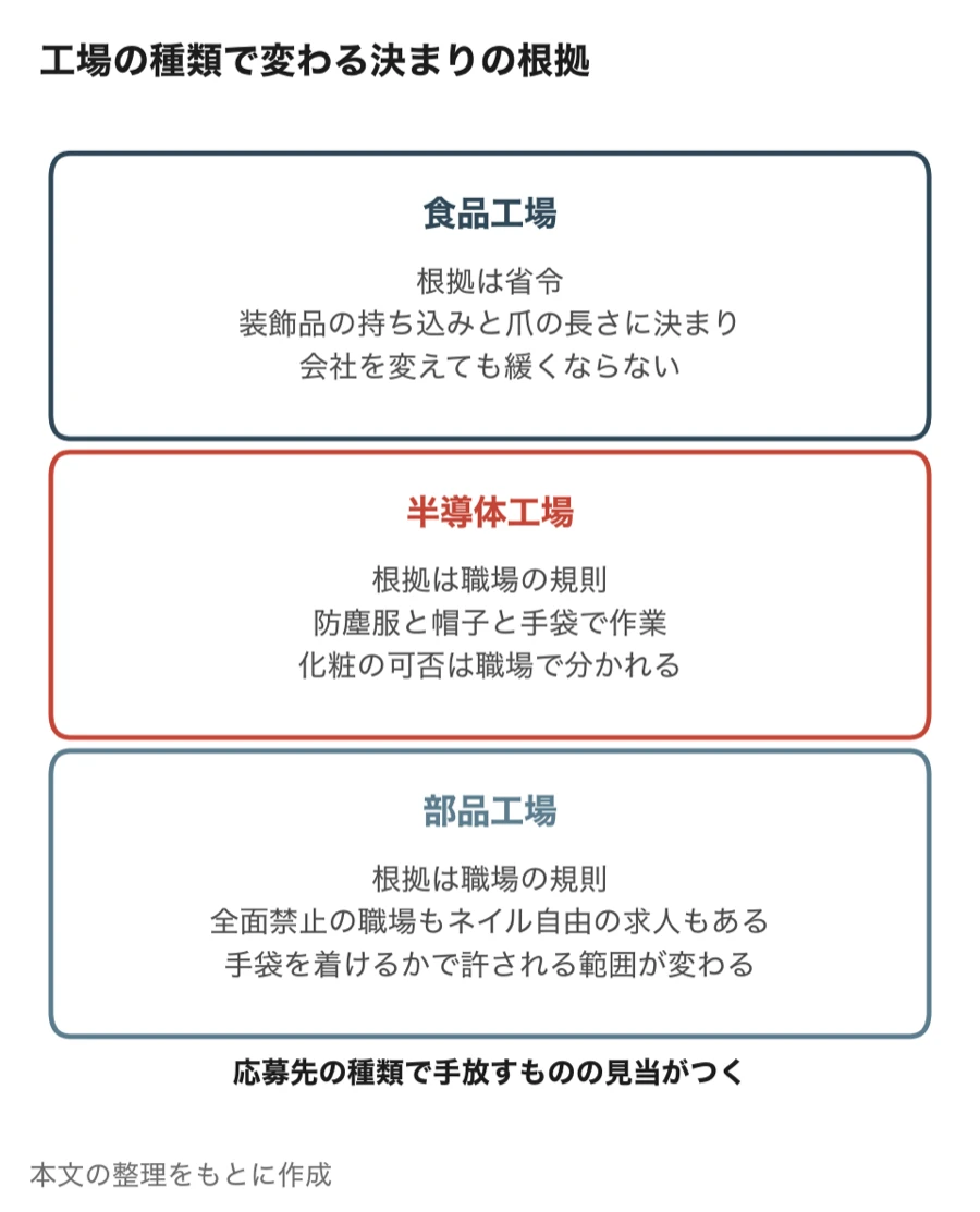 工場の種類で変わる決まりの根拠（食品工場は省令で装飾品の持ち込みと爪の長さに決まり／半導体工場は職場の規則で化粧の可否が分かれる／部品工場は職場の規則で全面禁止もネイル自由の求人もある）