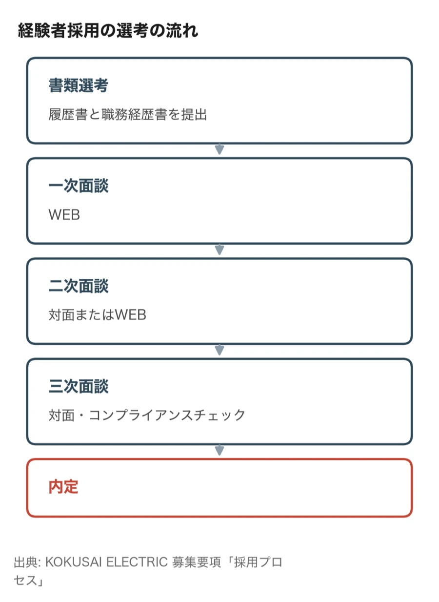 KOKUSAI ELECTRICの経験者採用の選考の流れ（書類選考から内定まで）