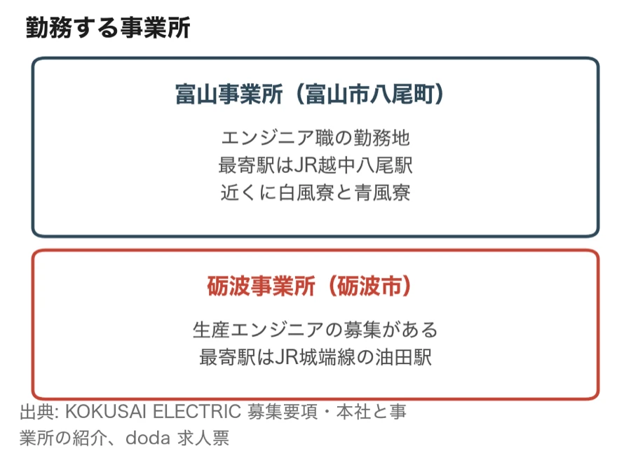 KOKUSAI ELECTRICの富山事業所と砺波事業所（勤務する職種と最寄駅）