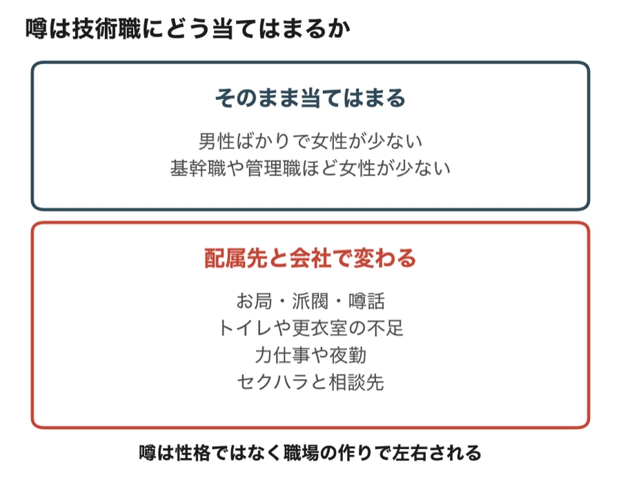 やばいと言われる噂のうち、技術職にそのまま当てはまるものと、配属先と会社で変わるものの対比図