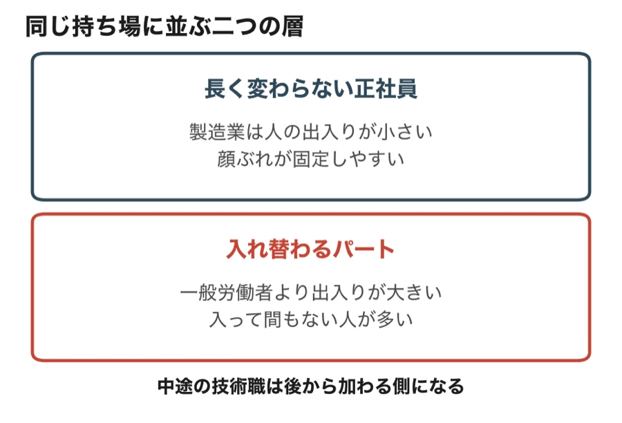 長く変わらない正社員と入れ替わるパートが同じ持ち場に並ぶ構図の図