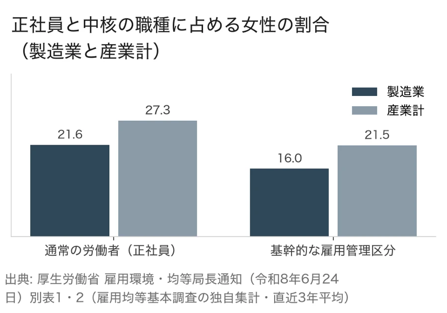 正社員と基幹的な雇用管理区分に占める女性の割合を製造業と産業計で比べた棒グラフ