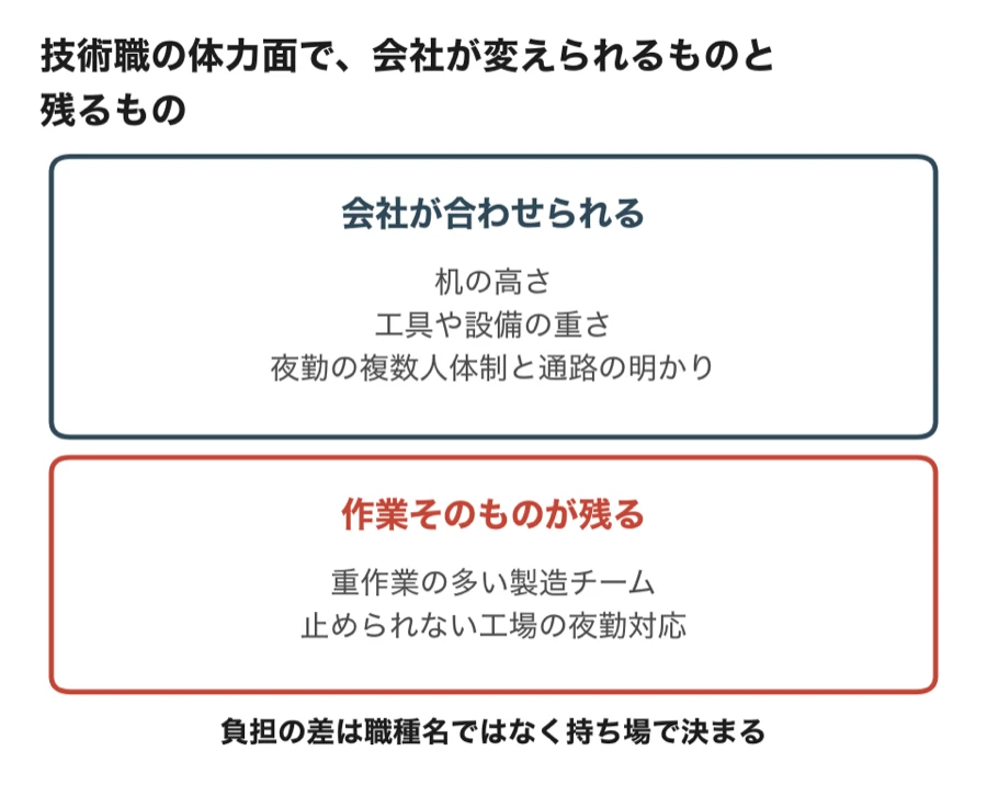 技術職の体力面で会社が合わせられるものと作業そのものが残るものの対比図