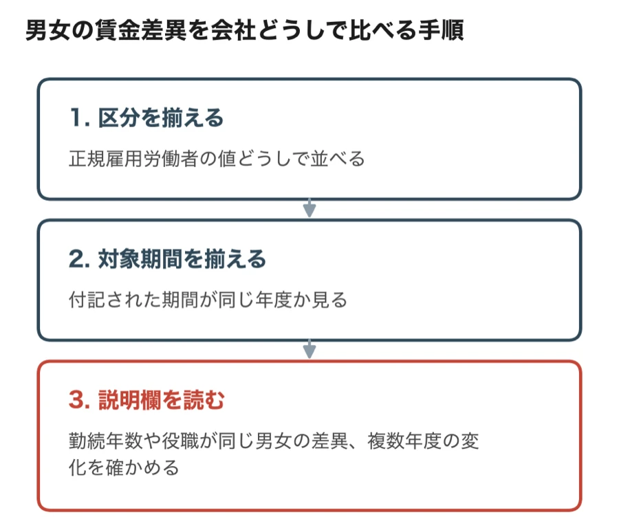 男女の賃金差異を会社どうしで比べる3つの手順の図