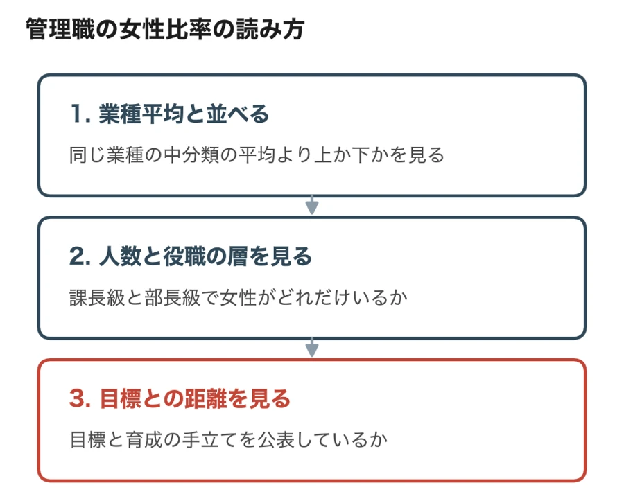 管理職の女性比率を業種平均・人数と役職の層・目標との距離の順に読む手順の図