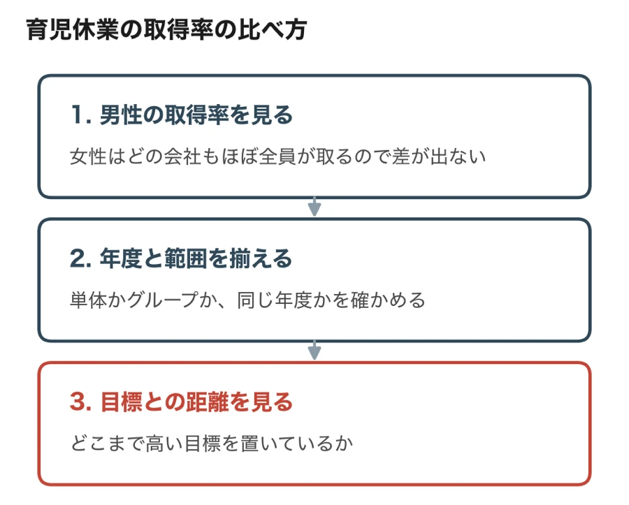 育児休業の取得率を男性の取得率・年度と範囲・目標との距離で比べる手順の図