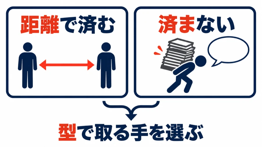 距離で済む困りごとと済まない困りごとを型で分けて取る手を選ぶ図解