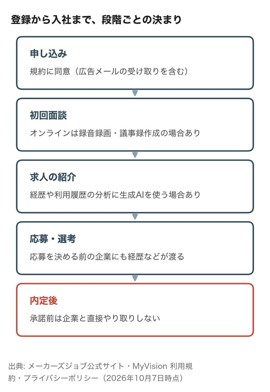 登録から入社まで、段階ごとの決まり（申し込み・初回面談・求人の紹介・応募と選考・内定後）