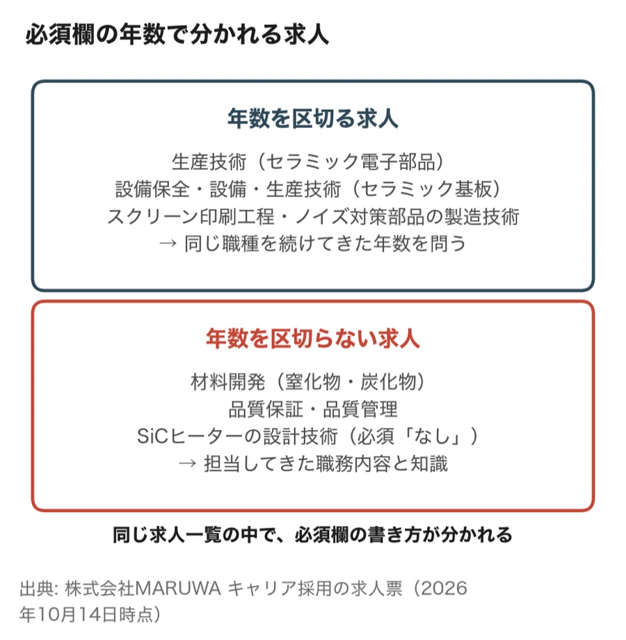 必須欄で同じ職種を続けてきた年数を問う求人と、年数を区切らない求人を分けた図。生産技術や設備保全などは年数を問い、材料開発や品質保証、SiCヒーターの設計技術は年数を区切らない