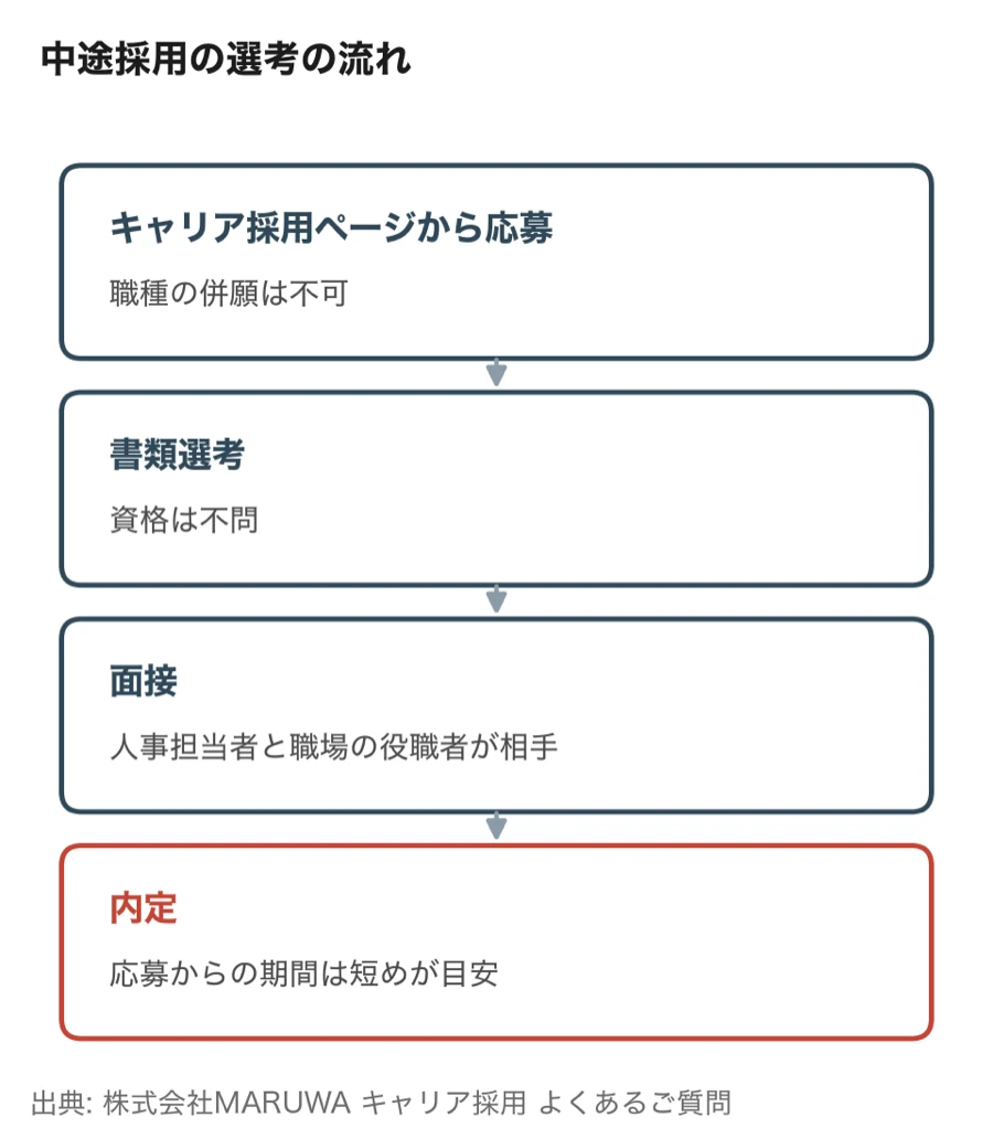中途採用の選考の流れを並べた図。キャリア採用ページから応募し、書類選考、面接、内定の順に進む