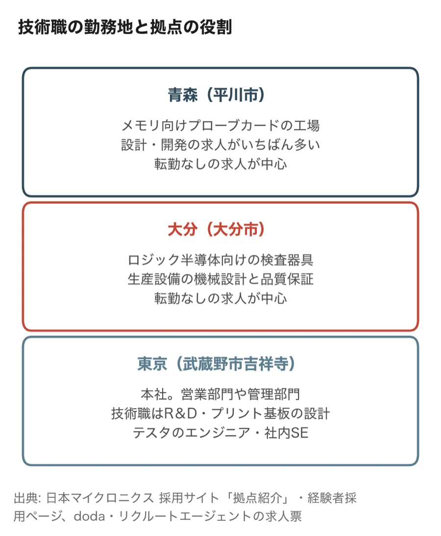 日本マイクロニクスの技術職の勤務地(青森・大分・東京)と拠点ごとの役割
