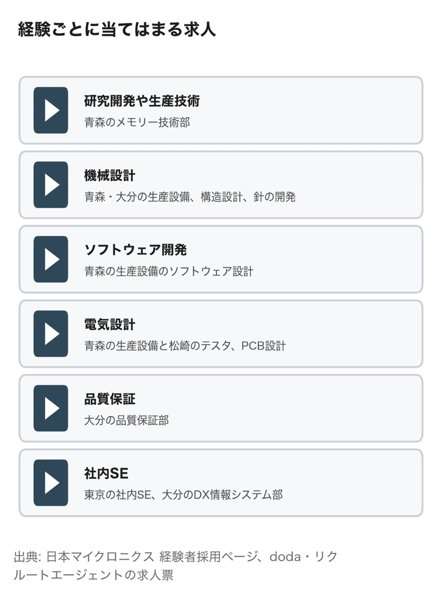 日本マイクロニクスの中途採用で、経験ごとに当てはまる求人(研究開発や生産技術、機械設計、ソフトウェア開発、電気設計、品質保証、社内SE)