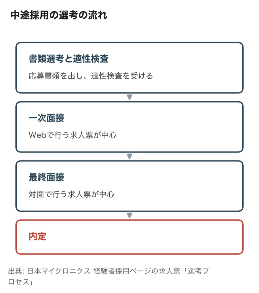 日本マイクロニクスの中途採用の選考の流れ(書類選考と適性検査から内定まで)