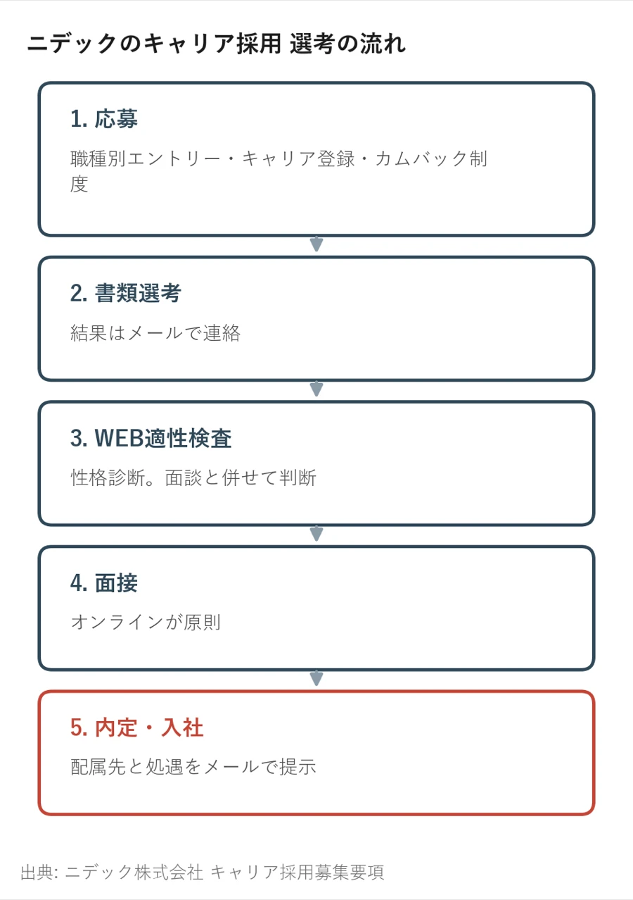 ニデックのキャリア採用で応募から内定・入社までの選考の流れを示した図