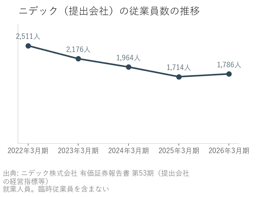 ニデック提出会社の従業員数の推移を2022年3月期から2026年3月期まで示した折れ線グラフ