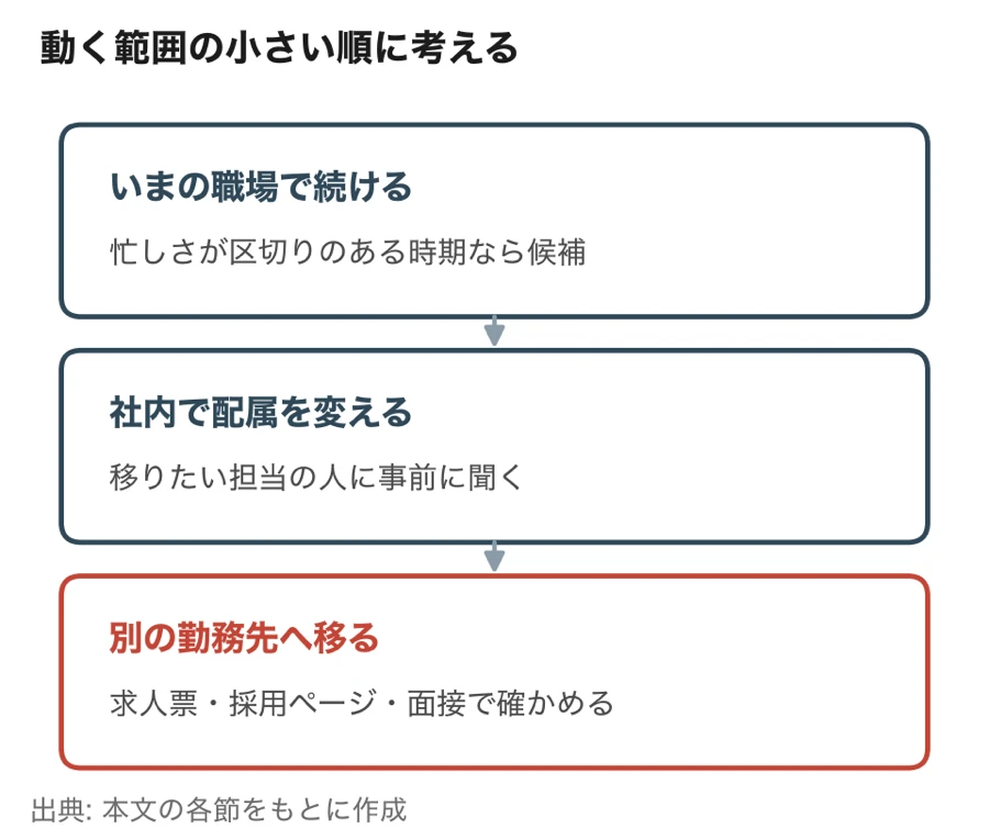 動く範囲の小さい順に考える（いまの職場で続ける・社内で配属を変える・別の勤務先へ移る）