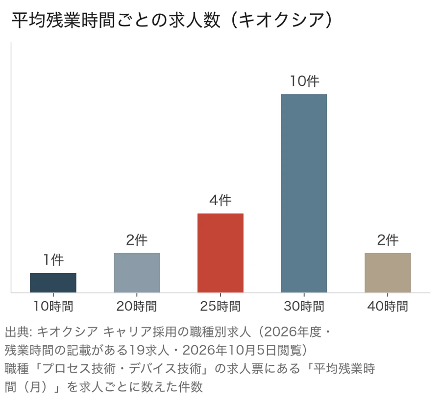 キオクシア 職種「プロセス技術・デバイス技術」の求人の平均残業時間ごとの求人数（10時間1件・20時間2件・25時間4件・30時間10件・40時間2件）